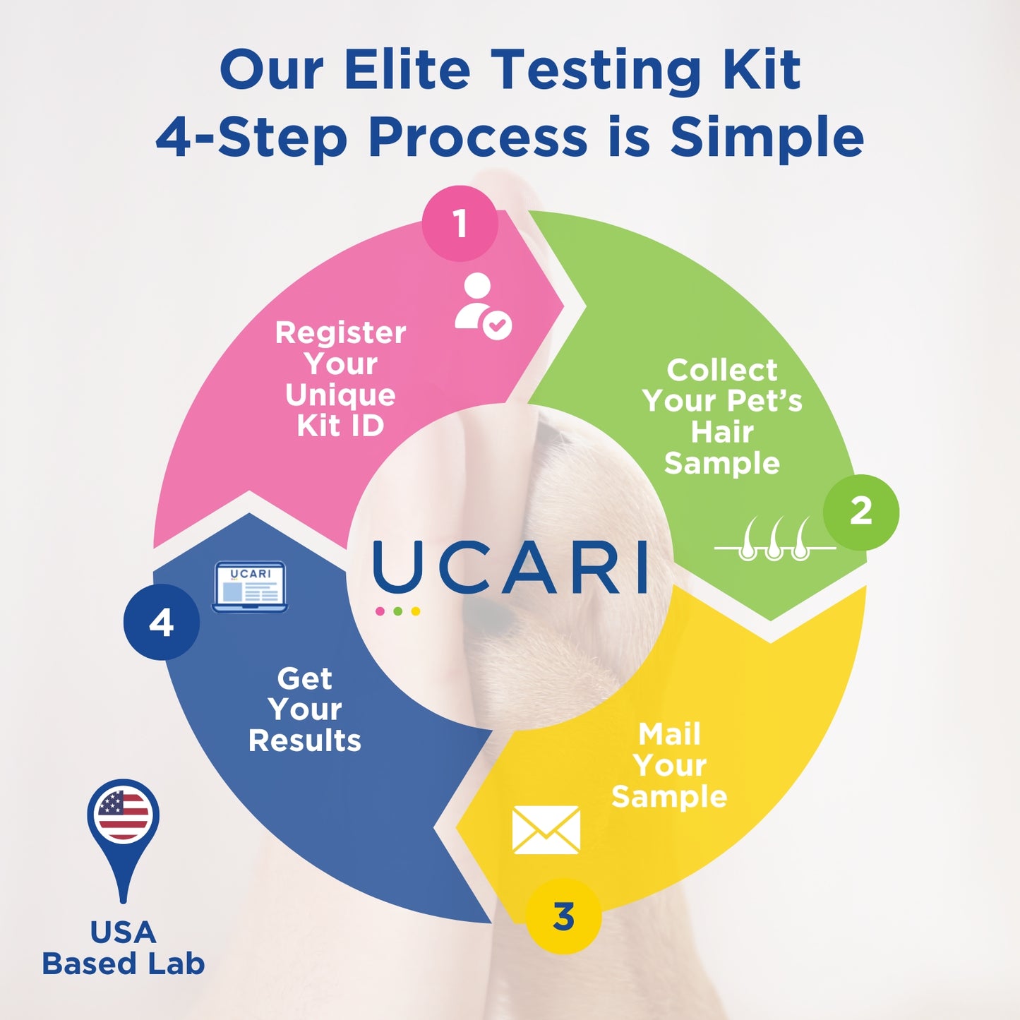 UCARI At-Home Pet Intolerance Test Kit (Elite)